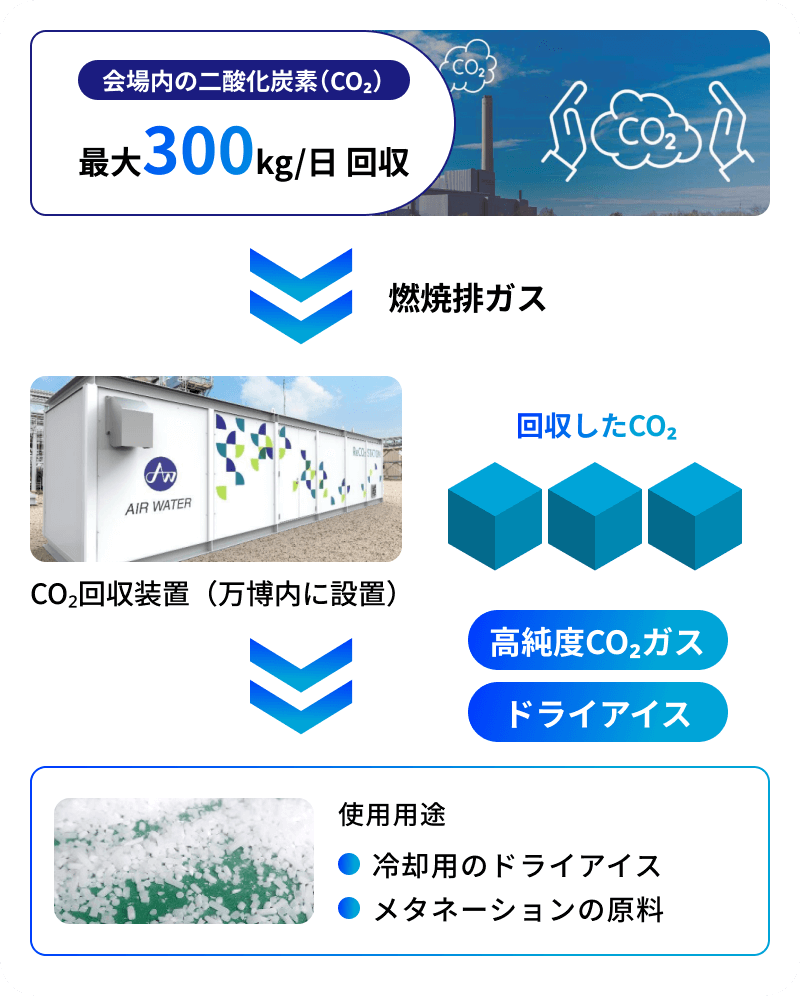 次世代型のCO₂回収装置