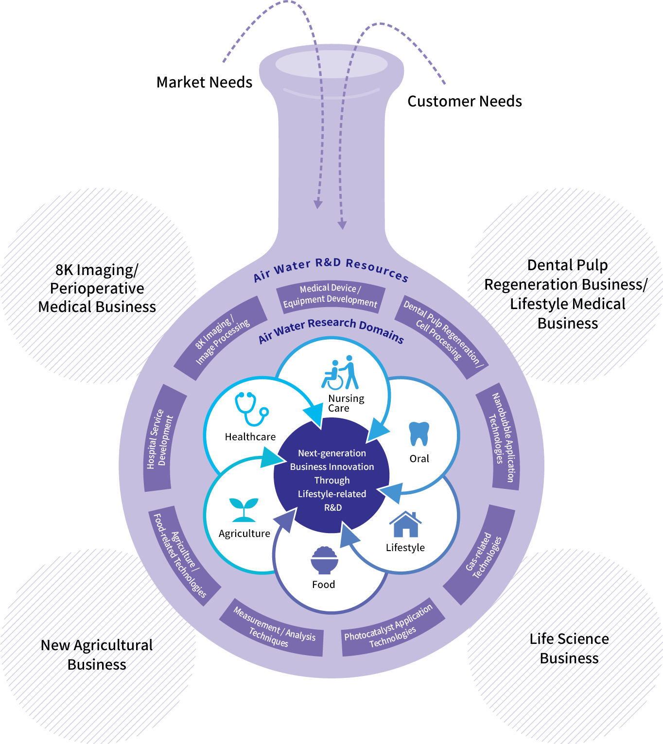 Research and development functions