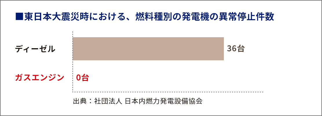 東日本大震災時における、燃料種別の発電機の異常停止件数
