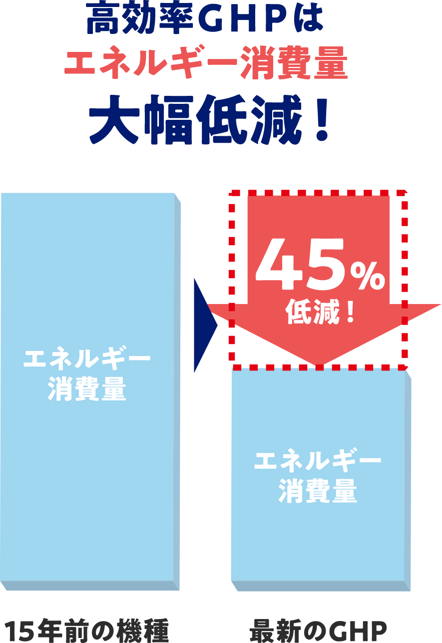 GHPはエネルギー消費量大幅低減!