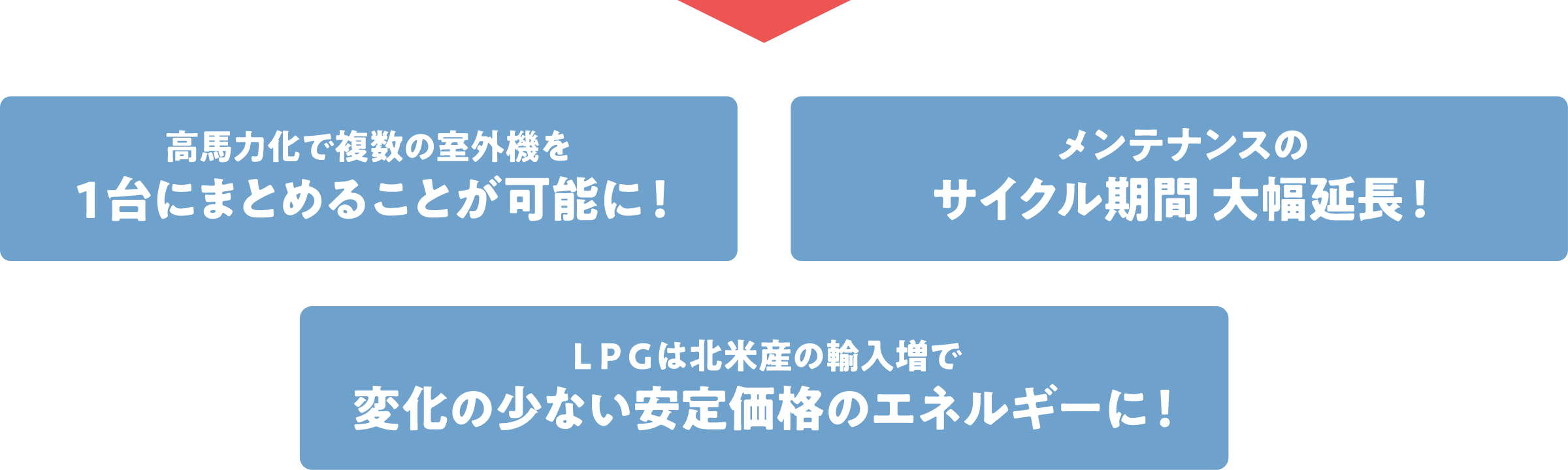 高馬力化で複数の室外機を1台にまとめることが可能に! メンテナンスのサイクル期間大幅延長! LPGは北米産の輸入増で変化の少ない安定価格のエネルギーに!