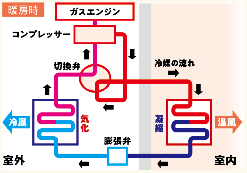 暖房時