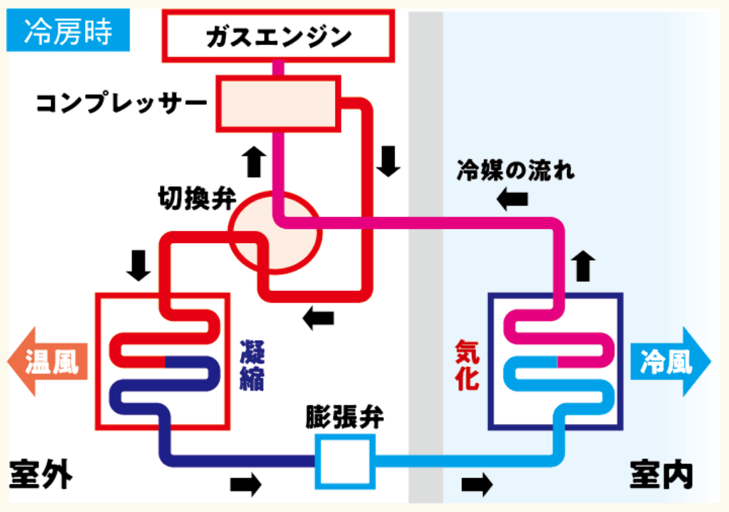 冷房時