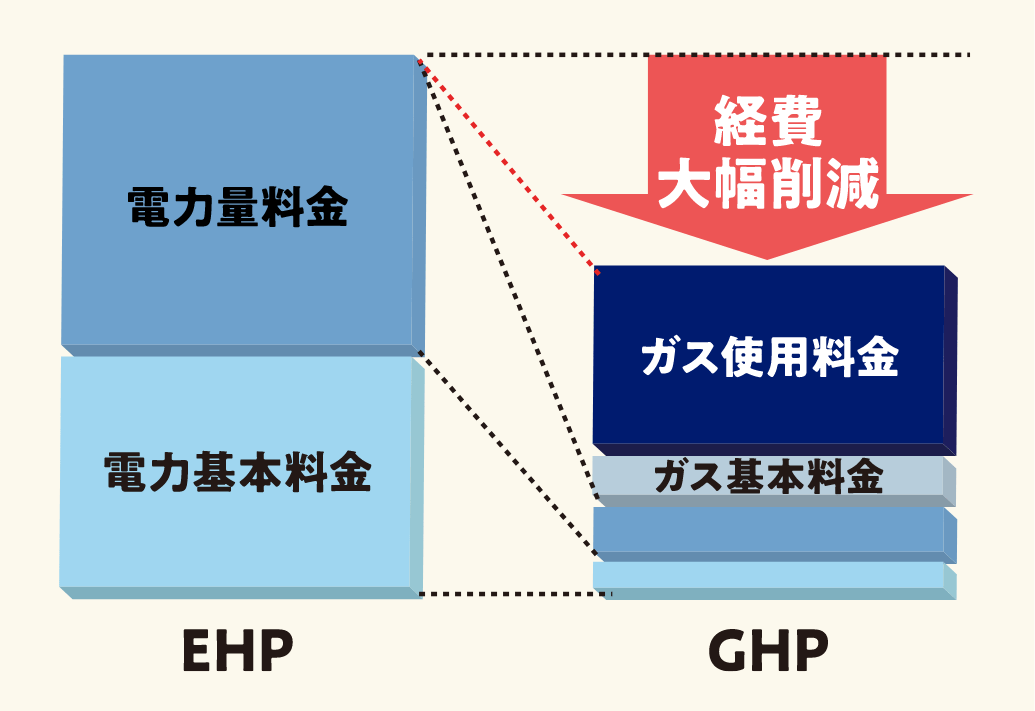 経費大幅削減