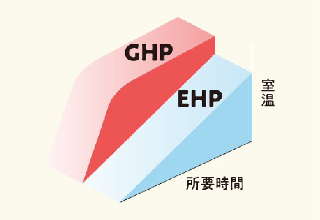 スピーディーな暖房！