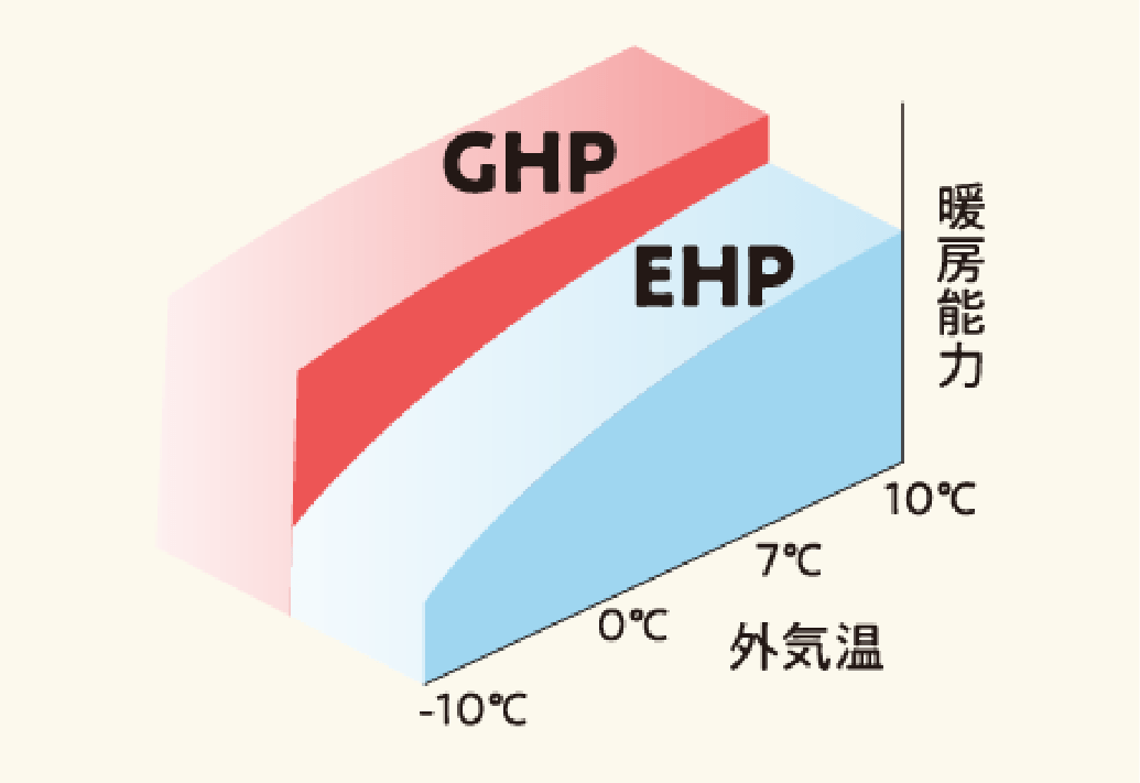 パワフルな暖房！