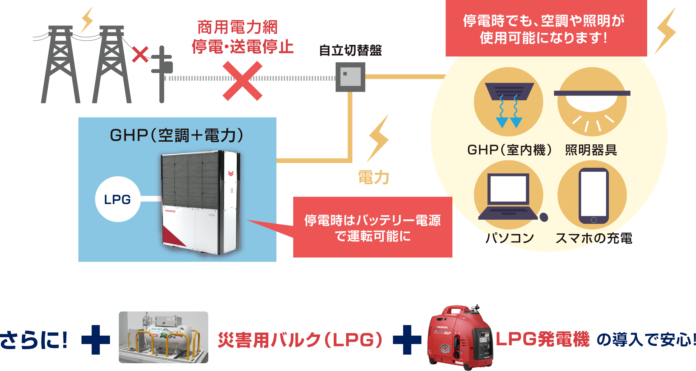 停電時はバッテリー電源で運転可能に 停電時でも、空調や照明が使用可能に