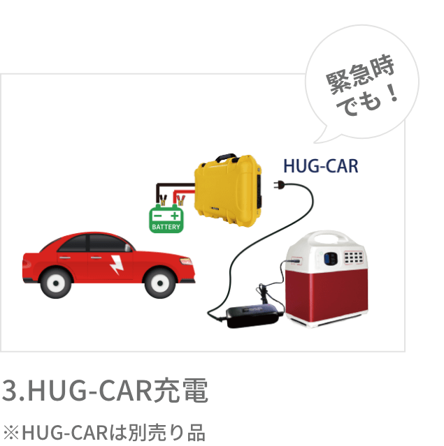 3.HUG-CAR充電 ※HUG-CARは別売り品 緊急時でも！