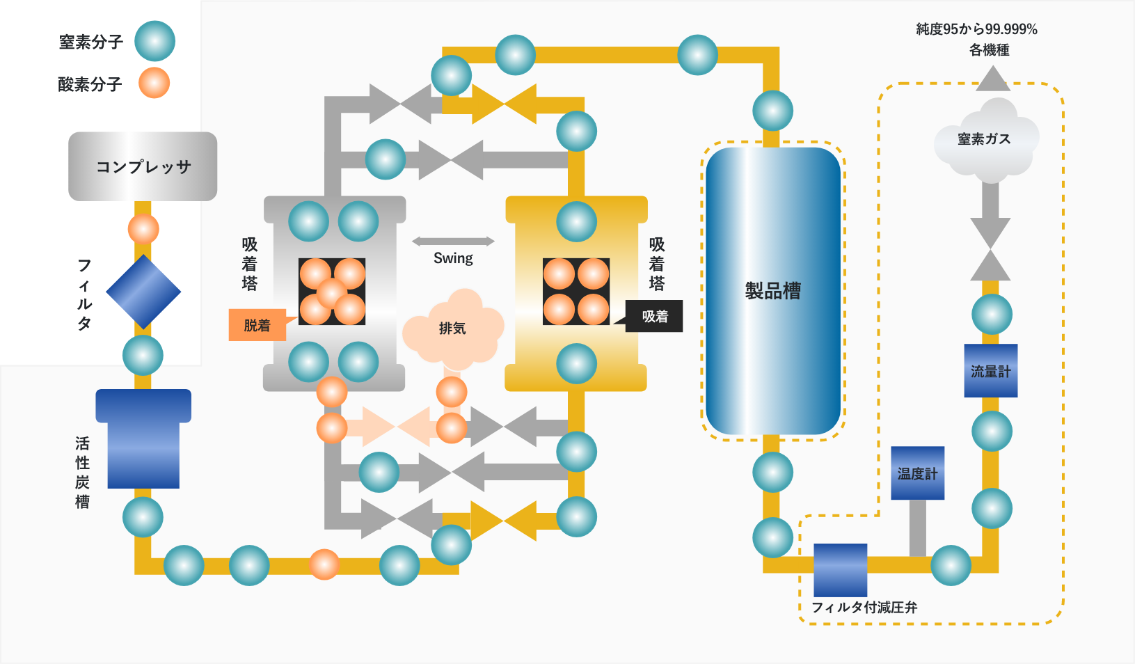 PSA式窒素発生装置のフロー図3