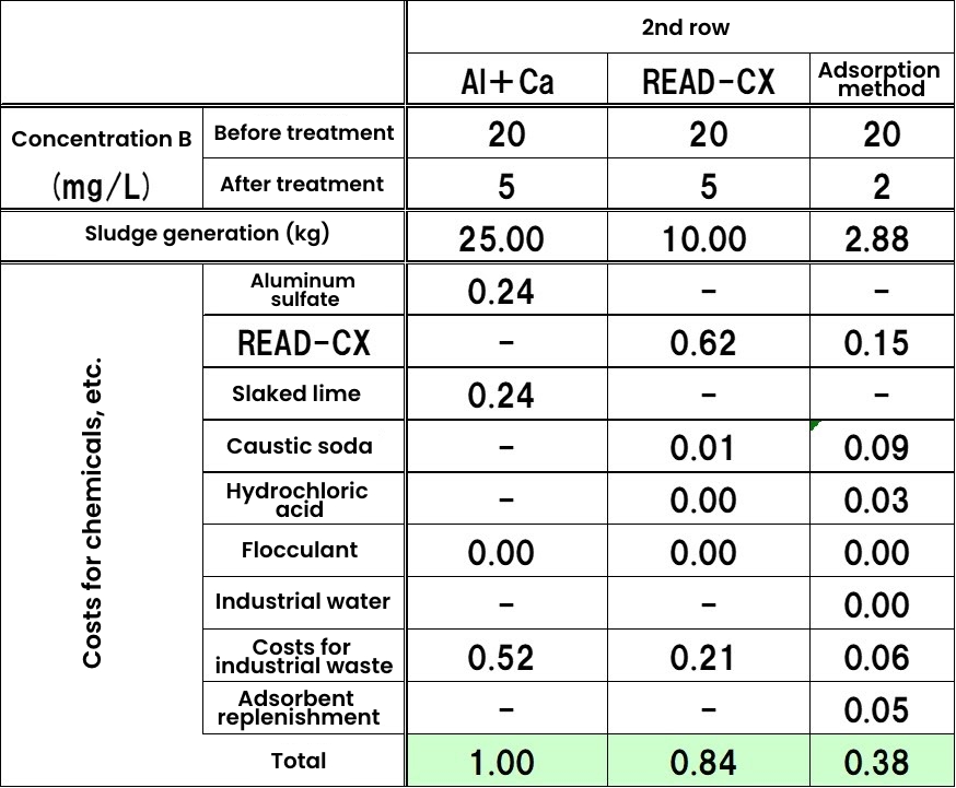 Example of cost estimation for boron treatment using the different treatment methods