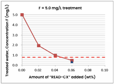 Amount of “READ-CX” added in low-concentration fluorine treatment