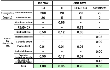 Example of cost estimation for fluorine treatment using the different treatment methods