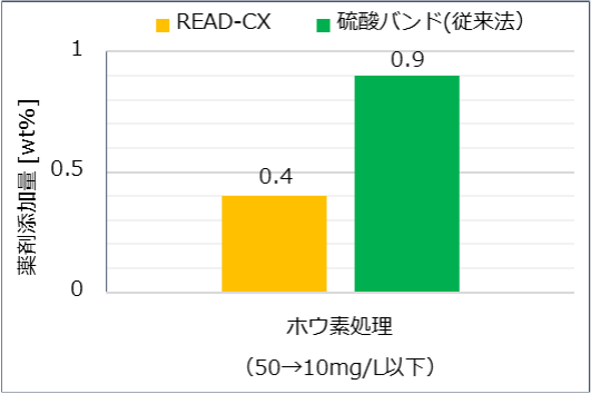 READ-CXと硫酸バンド（従来法）との比較図 凝集添加量