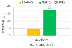 READ-CXと硫酸バンド（従来法）との比較図 汚泥発生量