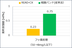 READ-CXと硫酸バンド（従来法）との比較 凝集添加量