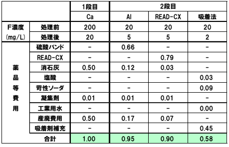 READ-CXによるフッ素処理ランニングコスト表