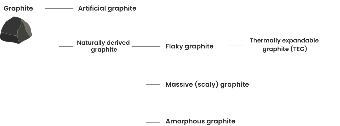 Classification of graphite