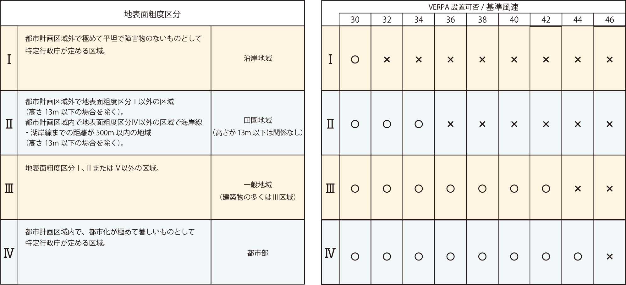 地表面粗度区分 VERPA設定可否/基準風速