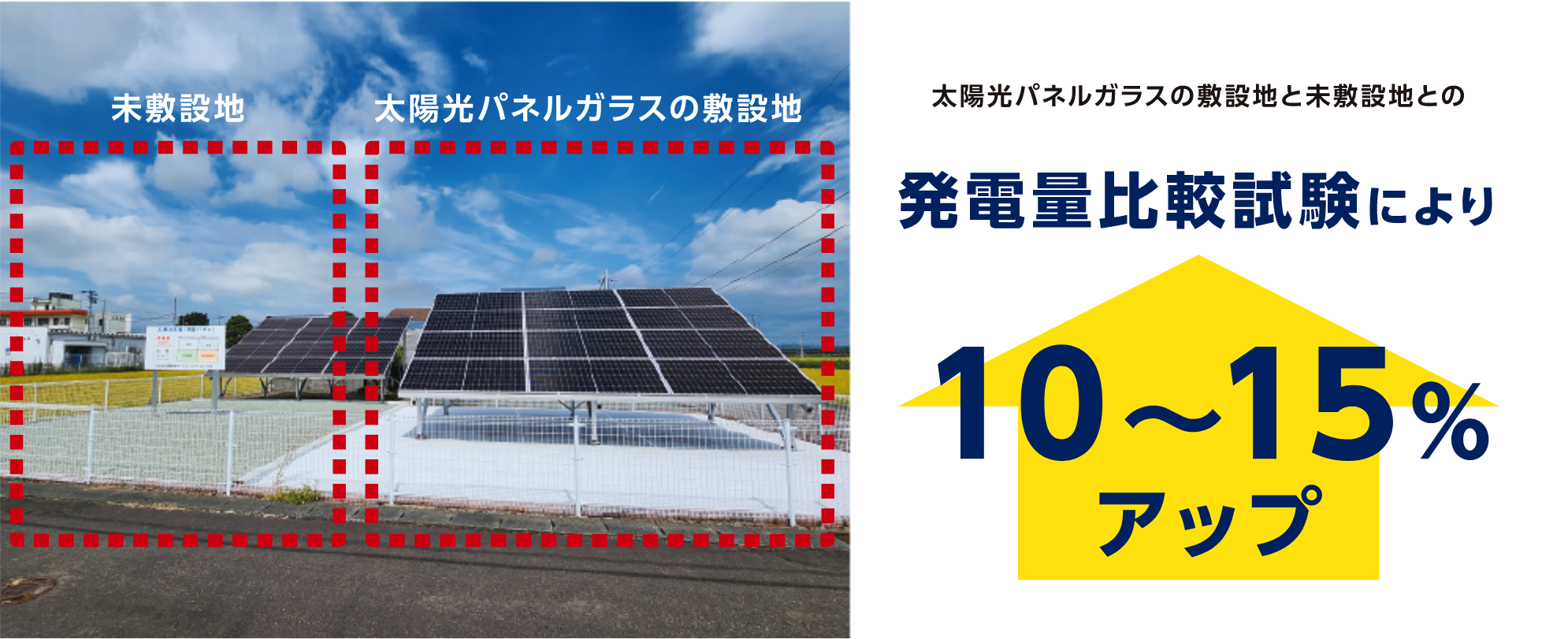 太陽光パネルガラスの敷設地と未敷設地との発電量比較試験により10~15%アップ