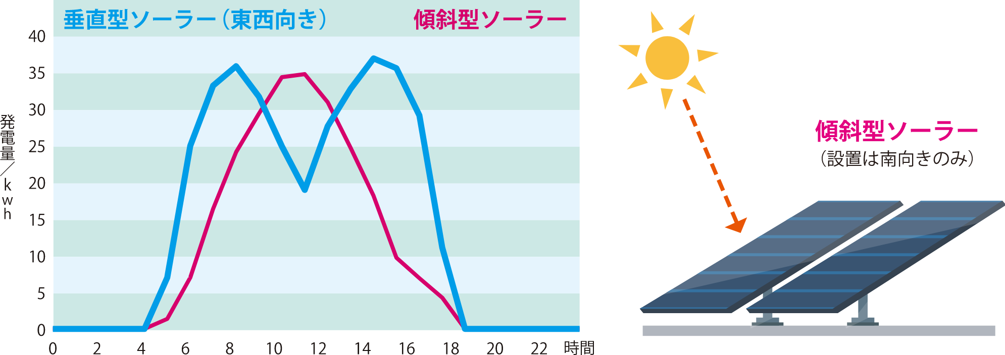 垂直型ソーラー（東西向）傾斜型ソーラー発電量線グラフイメージ