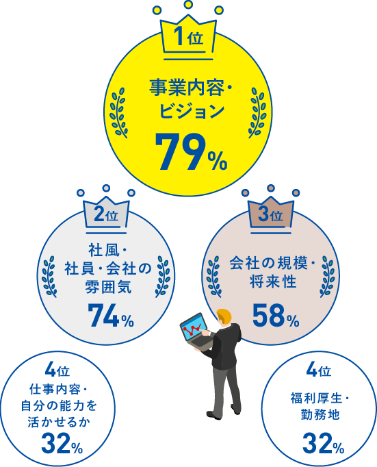 事業内容・事業ビジョン79%社風・社員会社の雰囲気74%会社の規模・将来性58%